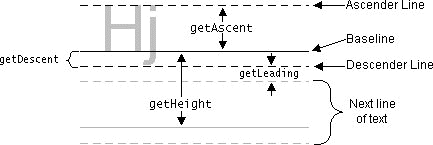 Font information provided by a FontMetrics object.