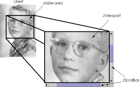 The architecture of a scroll pane